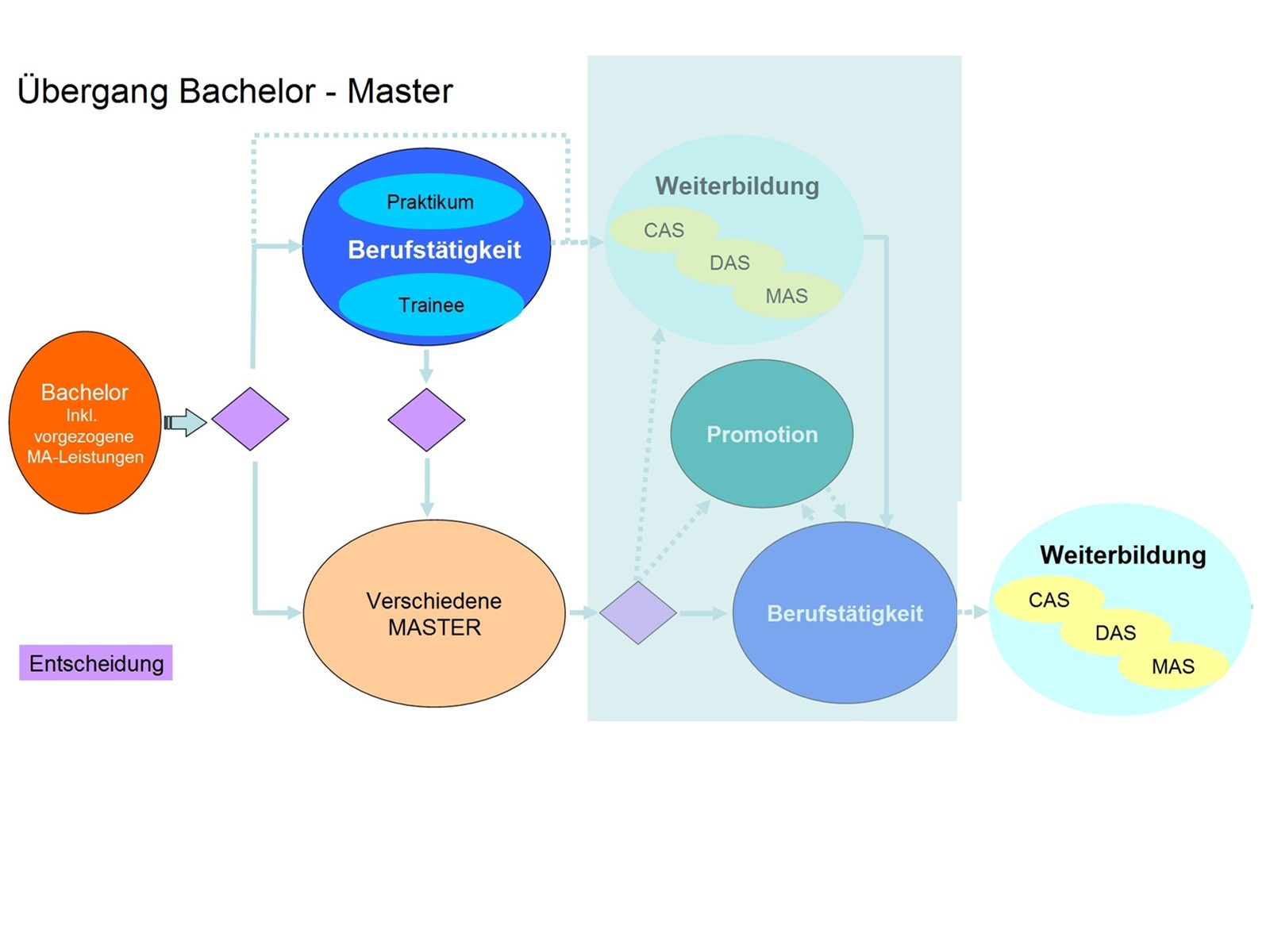 Entscheidungswege am Übergang BA-MA